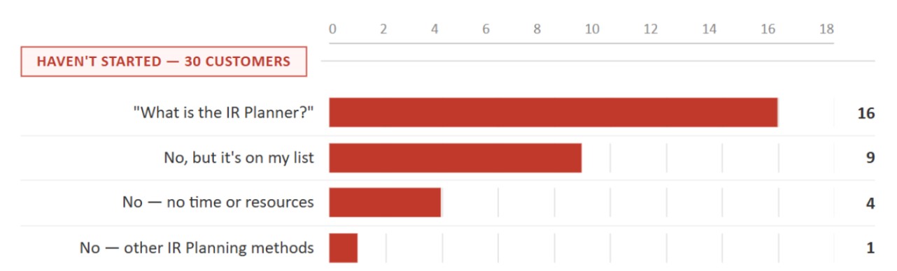 Survey data showing 47% IR Planner completion rate